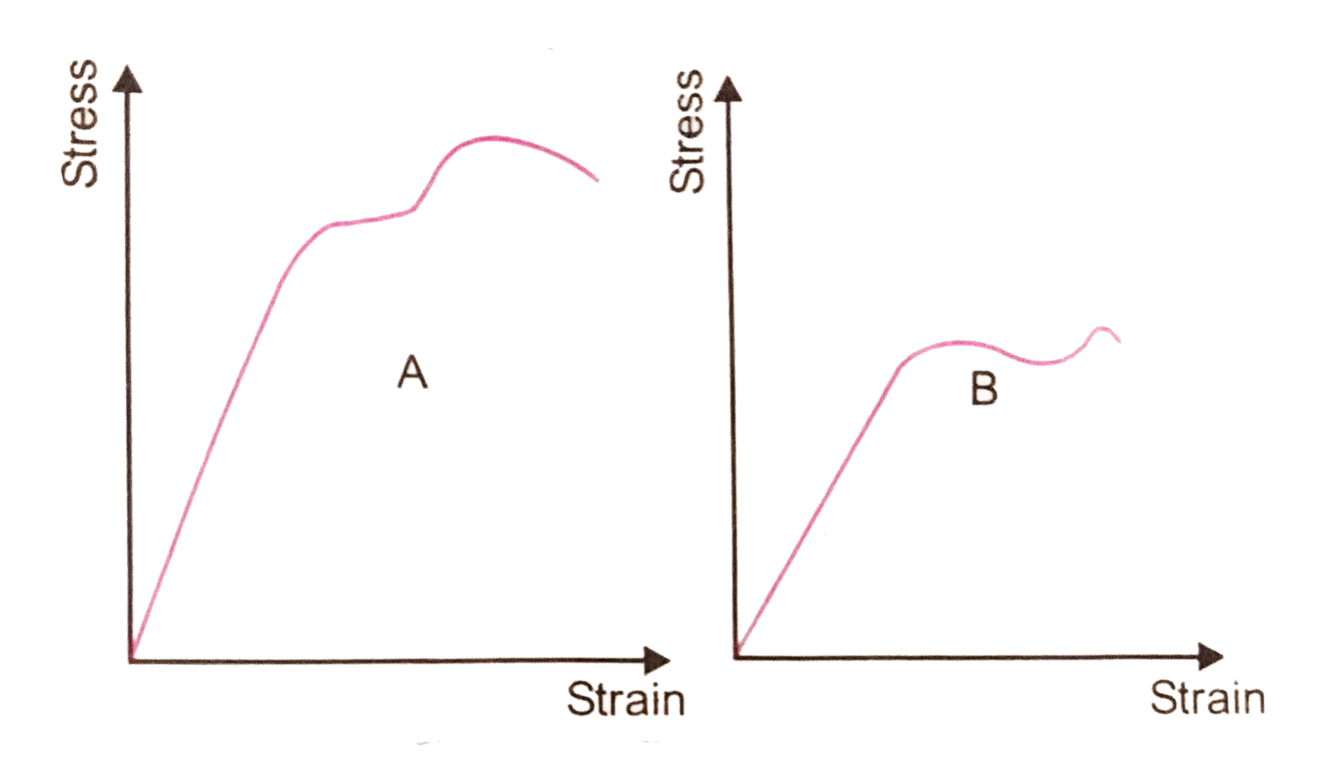 The stress versus strain graph for two materials A and B are shown in fig. the graph are on the same scale. ltbr. (a) Which materail has greater Young's modulus?   (b) which of the two is stronger materail?