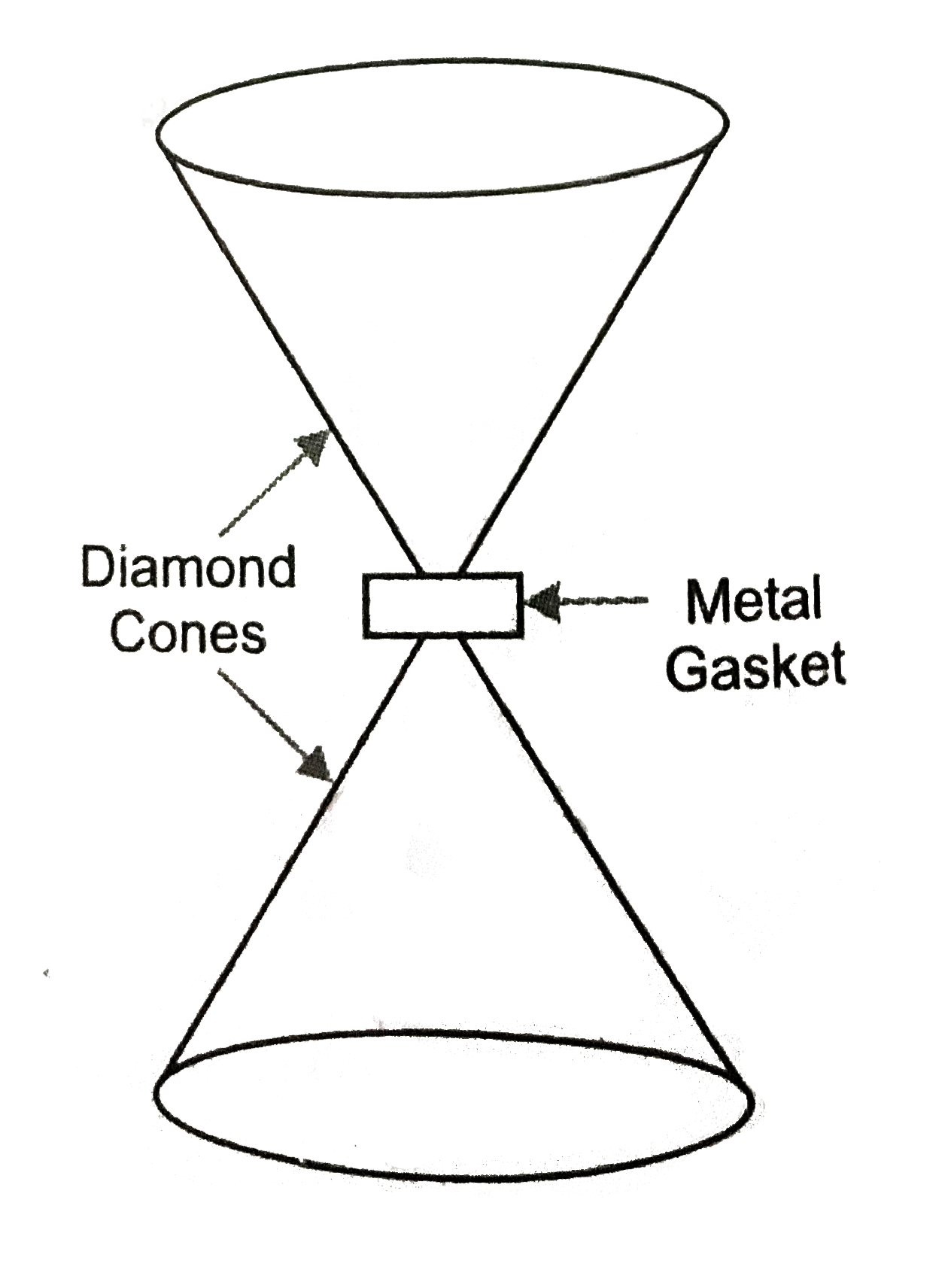 Anvils made of single crystal of diamond , with shape as shown in fig. are used to investigate behaviour of materials under very high pressure. Flat faces at the narrow end of the anvil have a diameter of 0.5 mm, and the wide ends are subjected to a compressional force of 50,000 N. What is the pressure at the tip of the anvil?