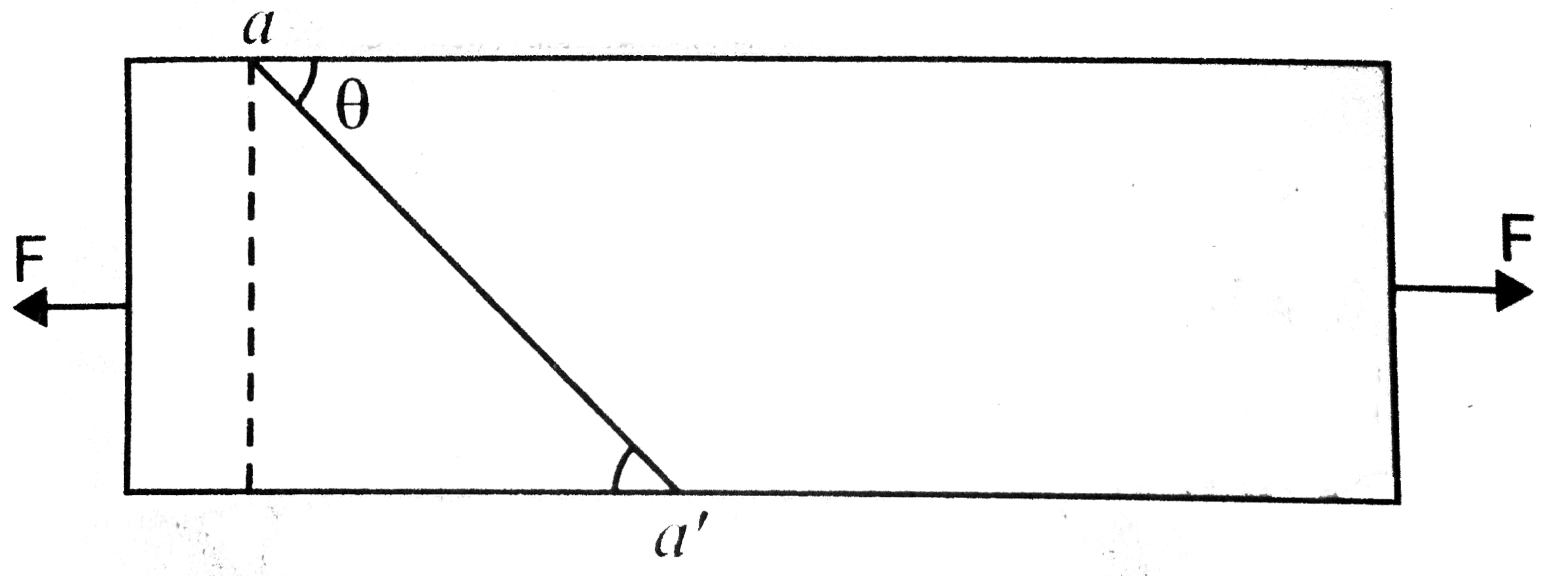 Consider a long steel bar under a tensile stress due to forces F, acting at the edges along the length of the bar       Consider  a plane making an angle theta with the length. What are the tensile and shering stresses on this plane ? (a) For what angle is the tensile stress a maximum ? (b)  For what angle is the shearing stress a maximum ?