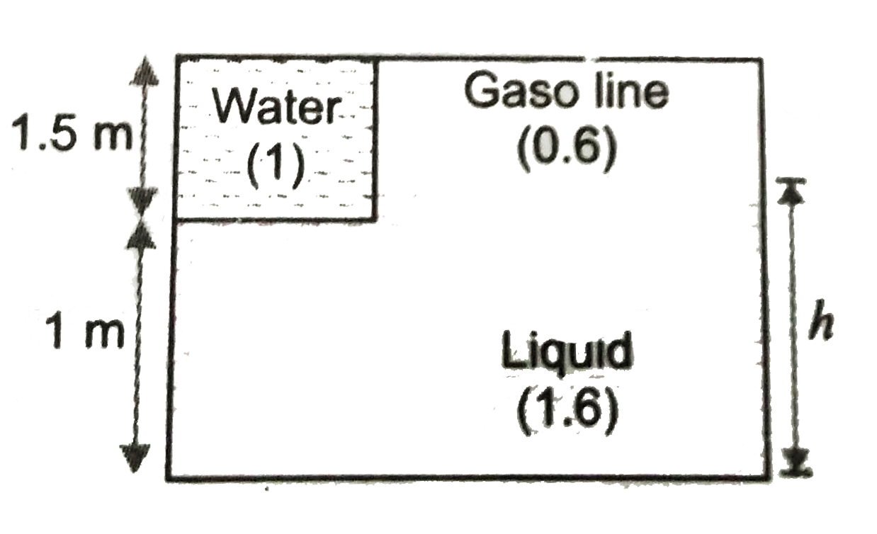 Water and gasoline surface of relative density 1 and 0.6 are open to the atmosphere at the same elevation. Find the height h of the third liquid of relative density 1.6 in the right leg as shown in