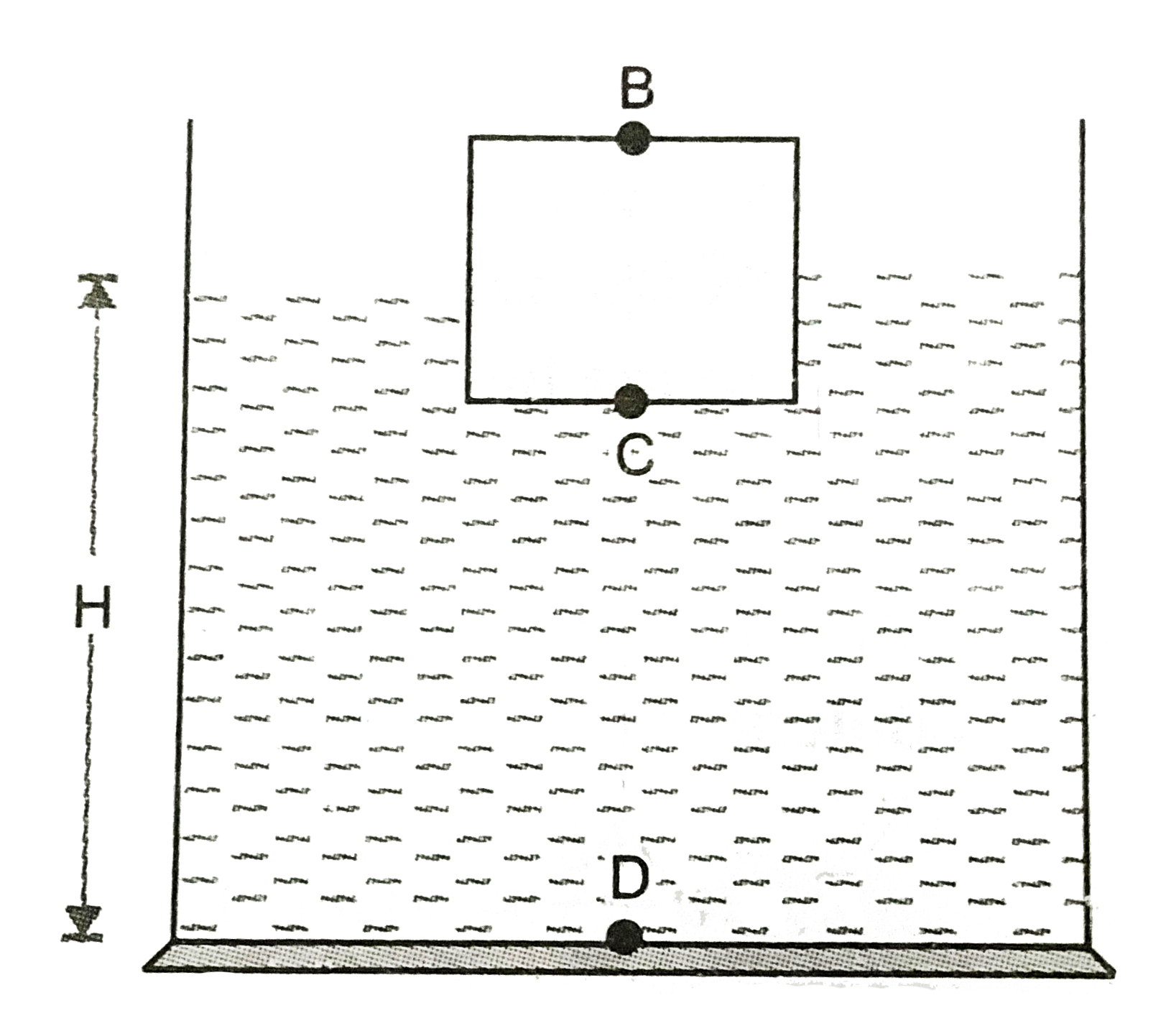 A liquid  of density rho is filled in a beaker of cross section A to a height H and then a cylinder of mass M and cross-section a is made to float in it as shown in     If the atmospheric pressure is P0 find the pressure (a) at the top face B of the cylinder (b) at the bottom face C of the cylinder and (c ) at the base D of the beaker. (d) Can ever these pressure be equal ?