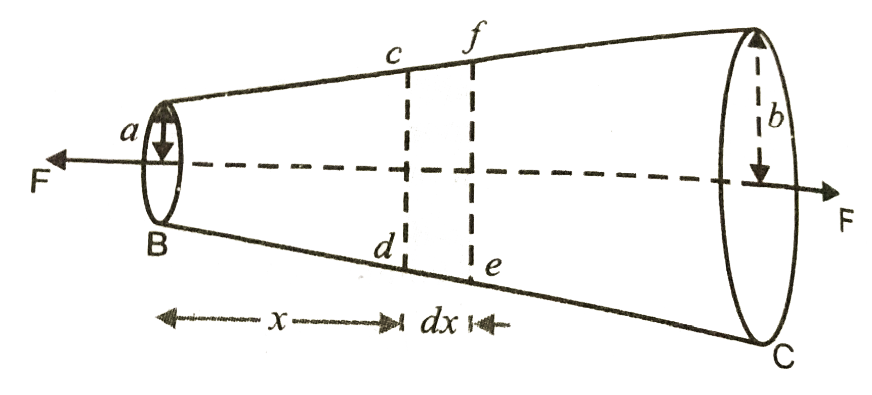 A slightly tapring wire of length L and end radii 'a' and 'b' is subjected to stretching forces F, F as shown in     If Y is the Young's Modulus, calculate the extension prouduced in the wire.