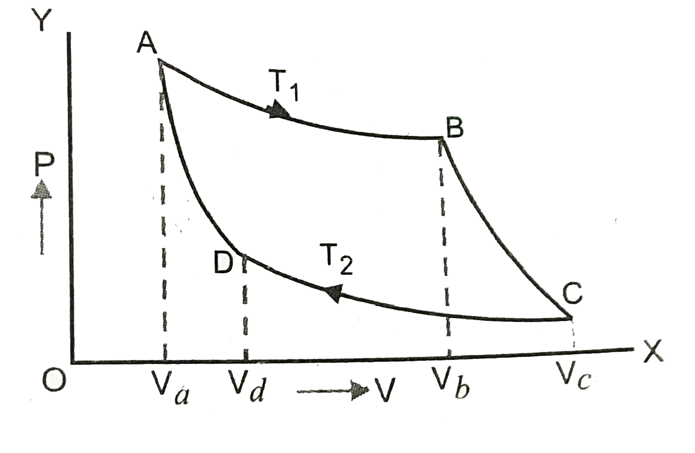 Two different adiabatic curves for the same gas intersect two isothermals at T(1), and T(2) as shown in P-V diagram, (figure). How does the ratio (V(a)//V(d)) compare with the ratio (V(b)//V(c)) ?