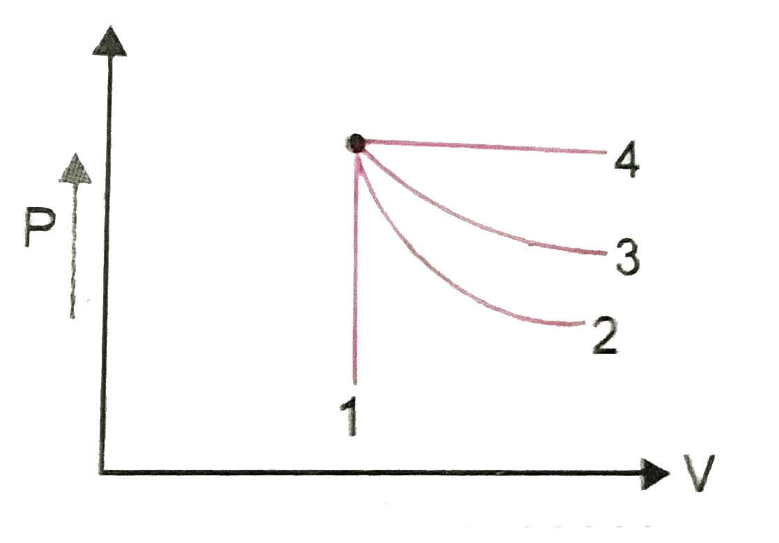 An ideal gas undergoes four different processes from the same initial state (figure). Four process are adiabatic, isothermal, isobaric and isochloric. Out of 1, 2, 3, and 4 which one is idabatic.