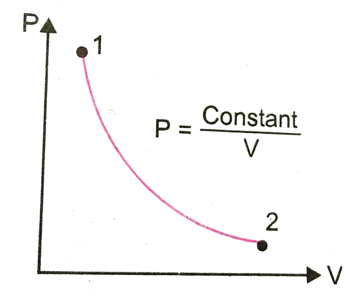 Consider P-V diagram for an ideal gas shown in figure.       Out of following diagrams(figure). Which represents the T-P diagram?