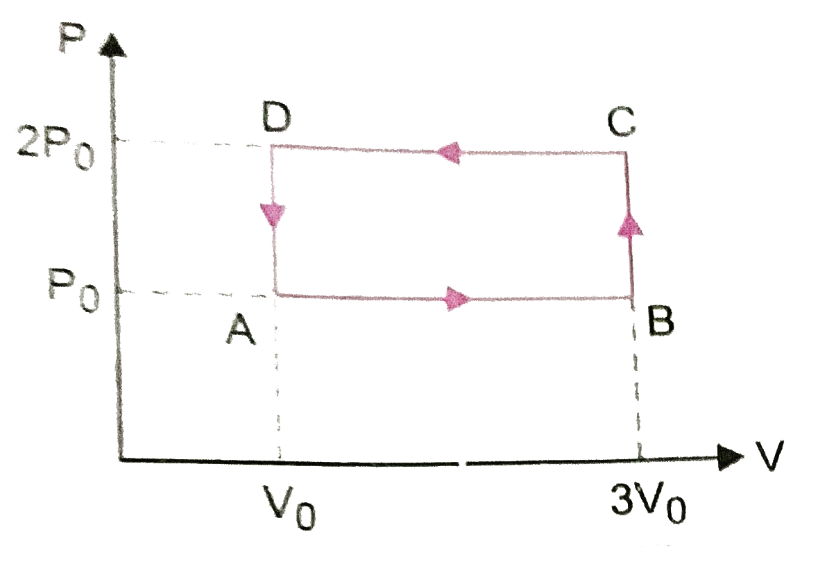 An ideal gas underoges cyclic process of ABCDA as shown in Given P-V diagram (figure)      The amount of work done by the gas is