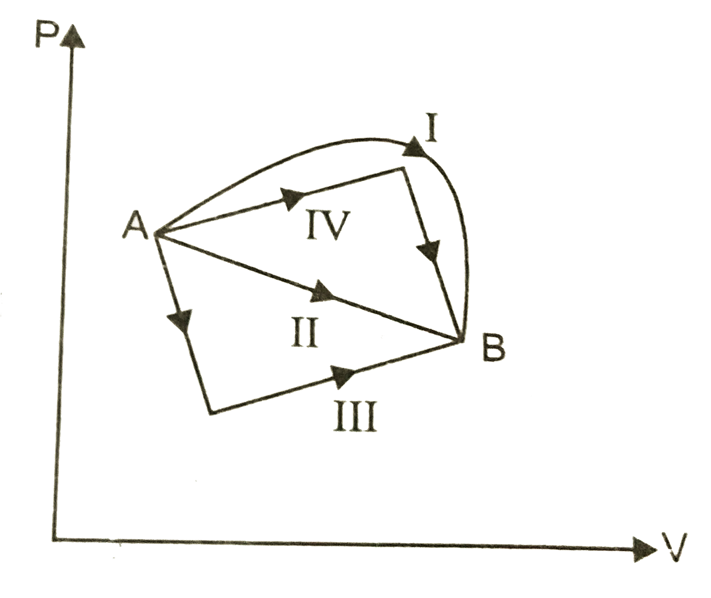 (figure). Shows the P-V diagram of an ideal gas undergoing a change of state from A to B. Four different process I, II, III, IV, as shown in (figure) may lead to the same change of state.