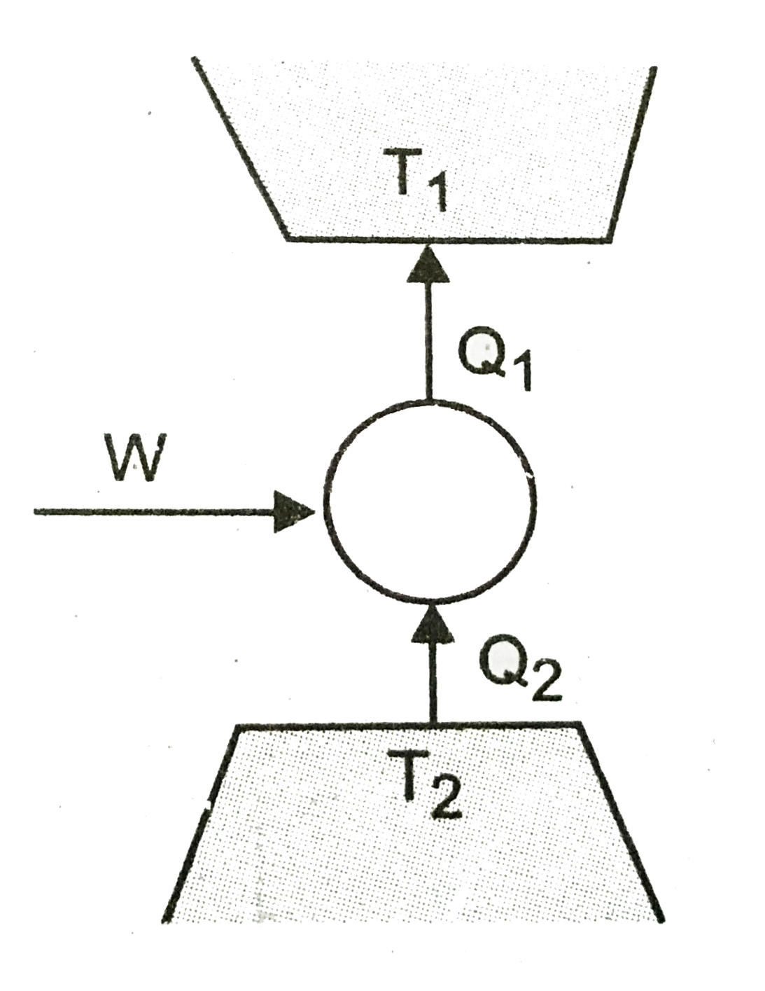 Consider a heat engine as shown in (figure). Q(1) and Q(2) are heat added to heat bath T(1) and heat taken from T(2) one cycle of engine. W is the mechanical work done on the engine.      If Wgt0, then possibillities are: