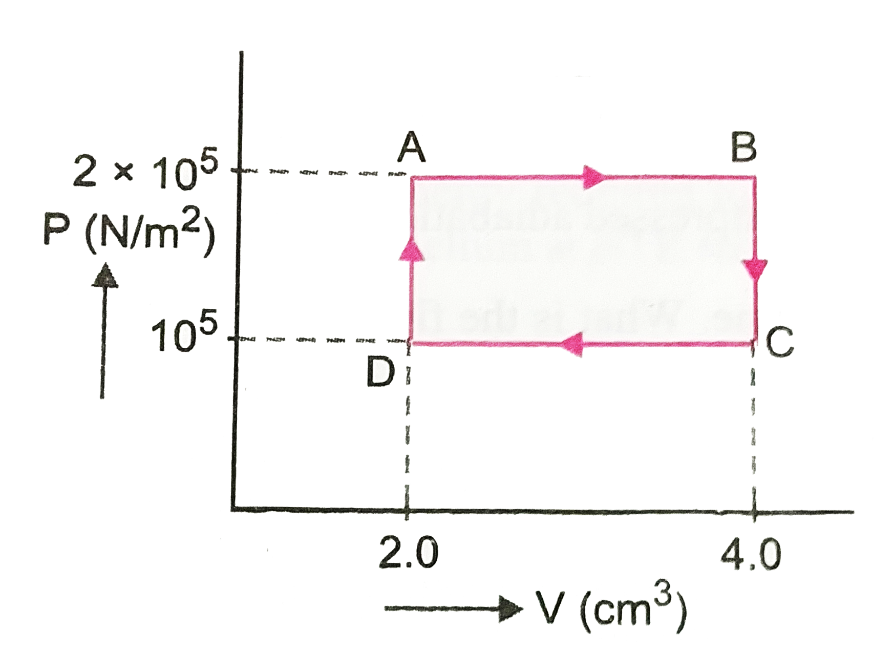 The P-V diagram of a gas undergoing a cyclic process ABCDA is shown in (figure). Where P is in N//m^(2) and V is in cm^(3). Identify the incorrect statement