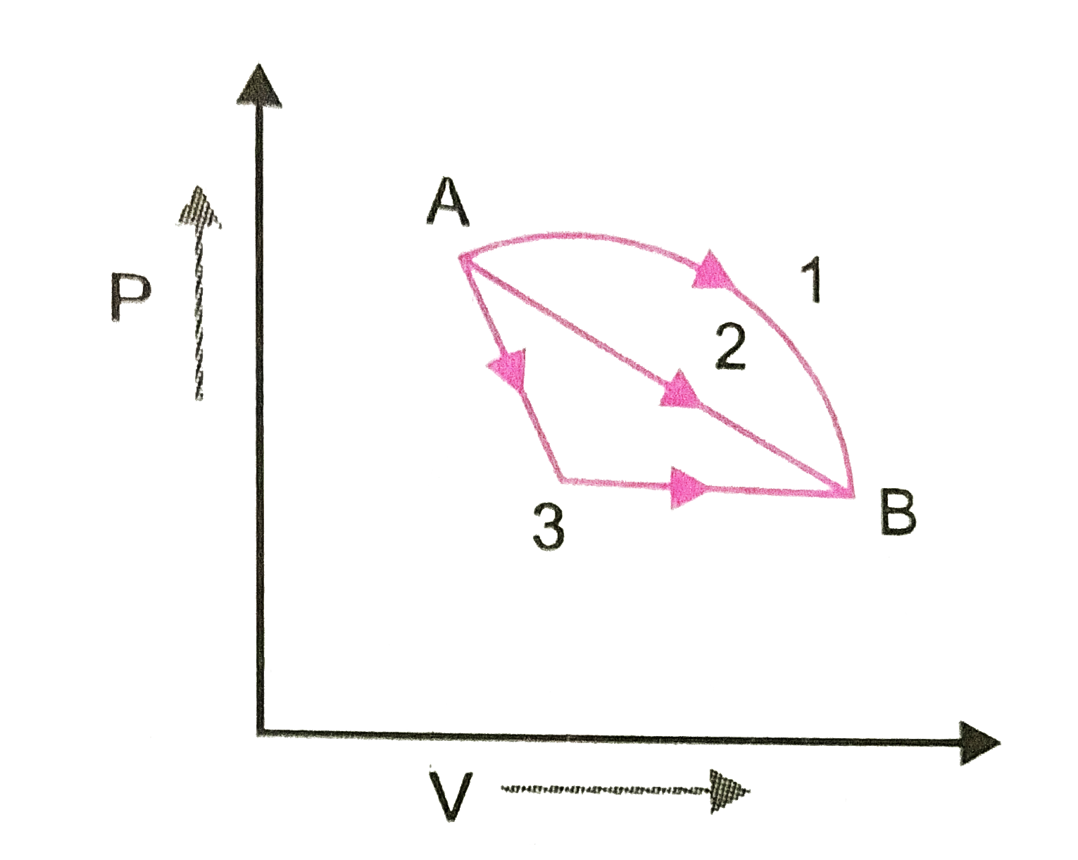 An ideal gas goes from State A to state B via three different process as indicate in the P-V diagram.      If Q(2), Q(3) indicates the heat absorbed by the gas along the three processes and DeltaU(1), DeltaU(2), DeltaU(3) indicates the change in internal energy along the three processes respectively, then
