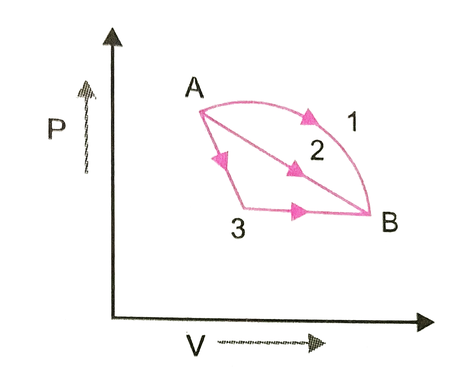 An Ideal Gas Goes From State A To State B Via Three Different Proc