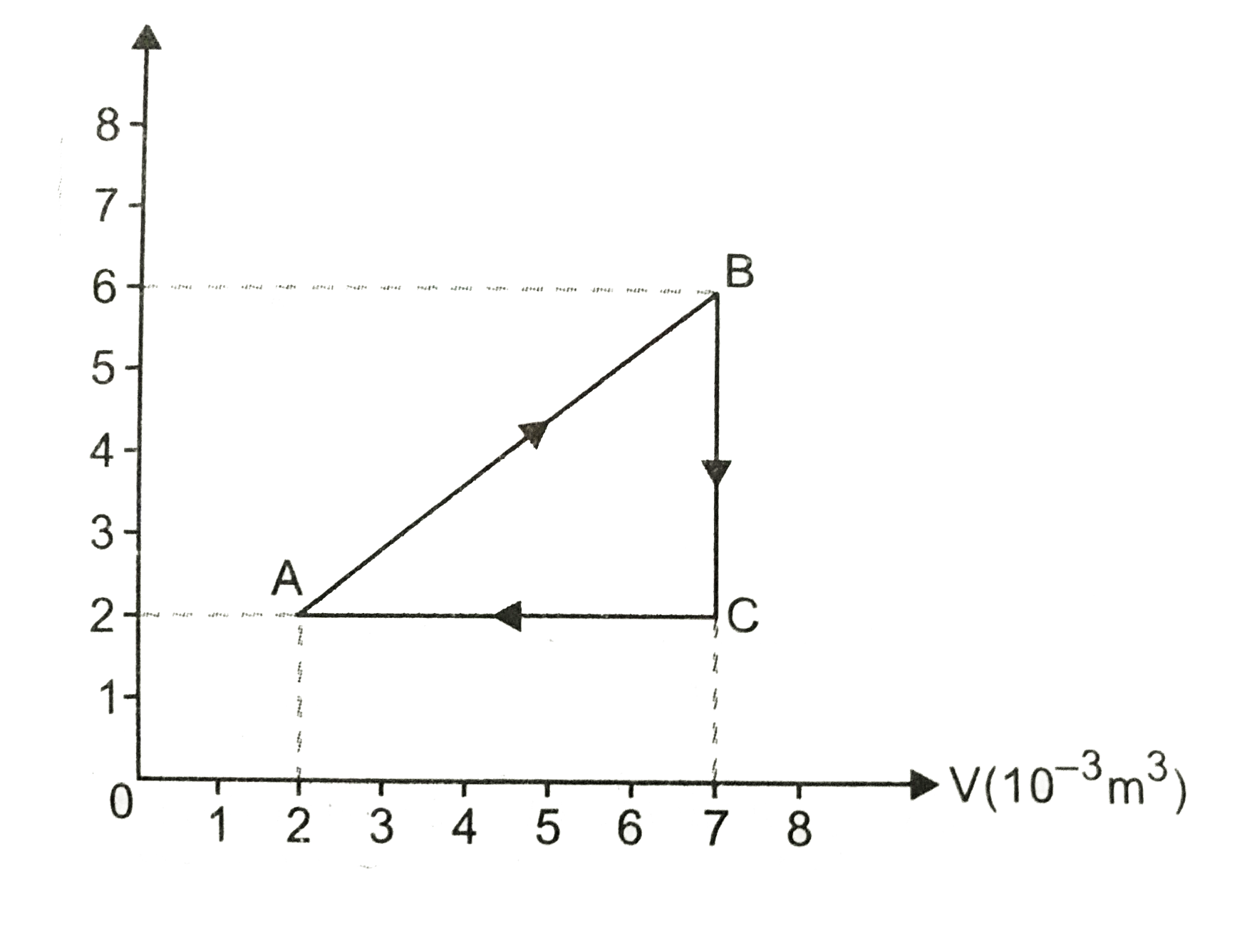 A gas is taken through the cycle A rarrB rarr C rarr A, as shown in figure, what is the net work done by the gas?