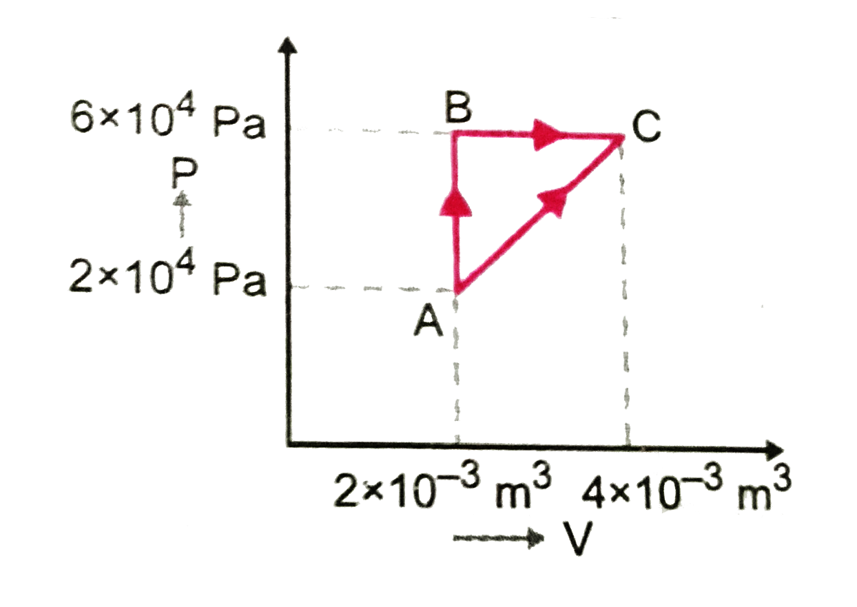 In (figure). shows two path that may be taken by a gas to go from a state A to state C      In the process AB, 400 J of heat is added to the system and in process Bc, 100 J of heat is added to the system. The heat absorbed by the system in the process AC will be