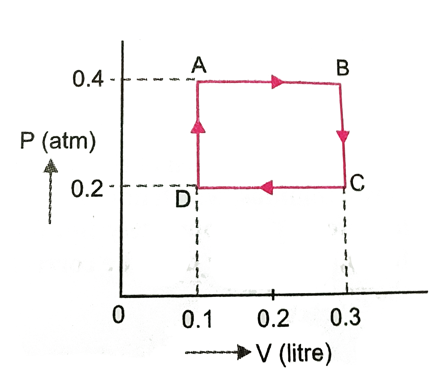 One mole of an ideal gas undergoes a cyclic change ABCDA as shown in (figure). What is the net work done (in joule) in the process? Take 1 atm = 10^(5)Pa.