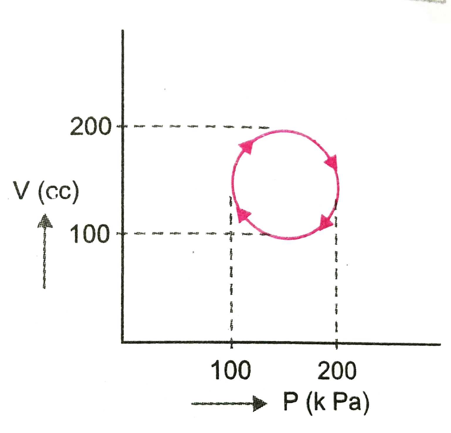 Calculate heat (in joule) absorbed by a system going once through the cyclic process shoen in (figure)