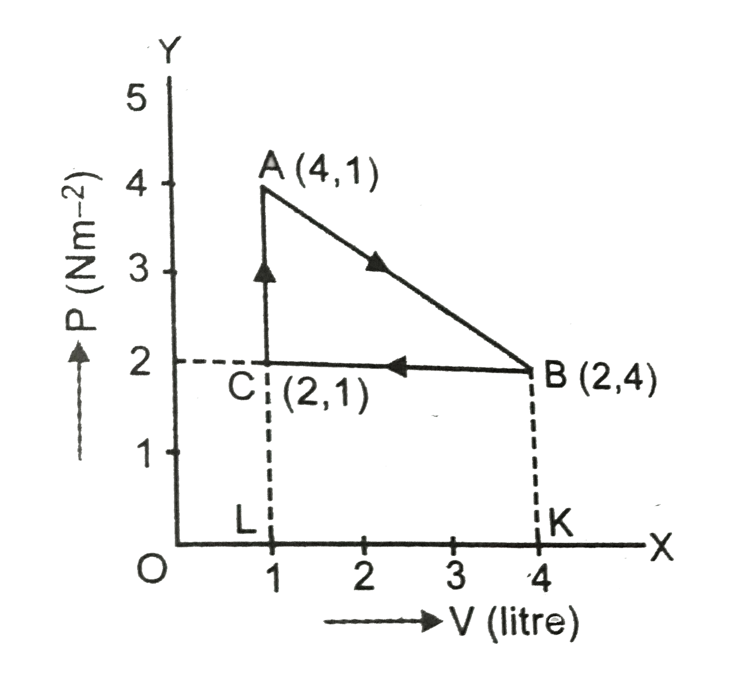 The P V Diagram For A Cyclic Process Is A Triangle Abc Drawn
