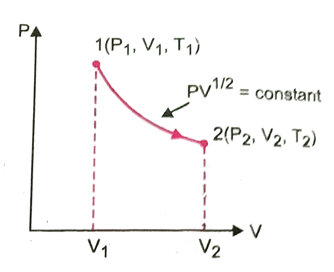 Consider a P-V diagram in which the path followed by one mole of perfect gas in a cyclinderical container is shown in (figure)   (a) Find the work done when the gas is taken from state 1 to state 2.   (b) What is the ratio of temperatures T(1)//T(2), if V(2)= 2V(1)?   (c ) Given the internal energy for one mole of gas at temperature T is (3//2) RT, find the heat supplied to the gas when it is taken from state 1 to 2, with V(2)= 2V(1).