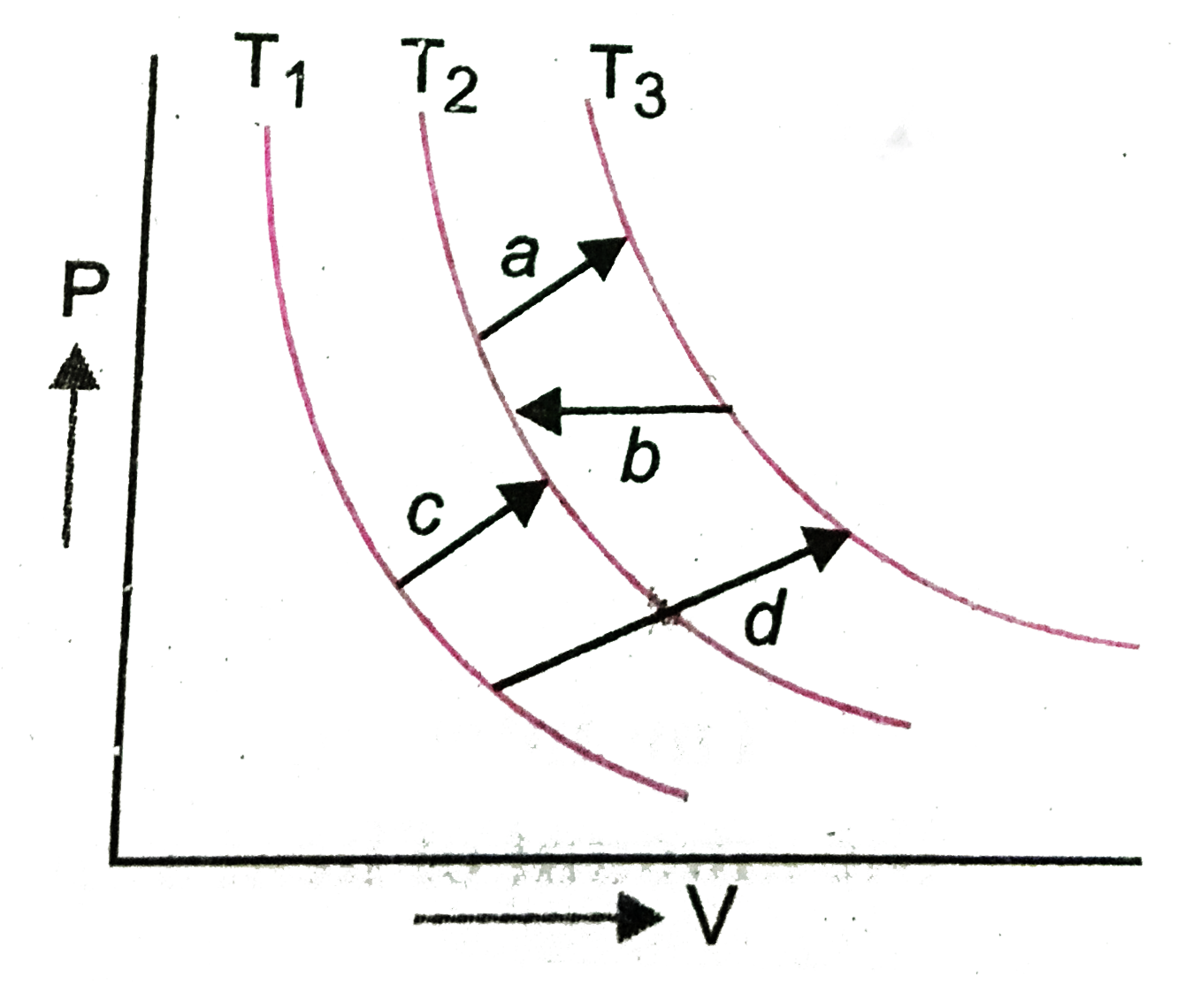 (Figure) Shows three isothermal curves at temp T(1), T(2) and T(3)   T(3)gt T(2)gt T(1). A system changes its state by four paths a, b, c, and d, .Identify the path in which changes in internal energy of the system is maximum.