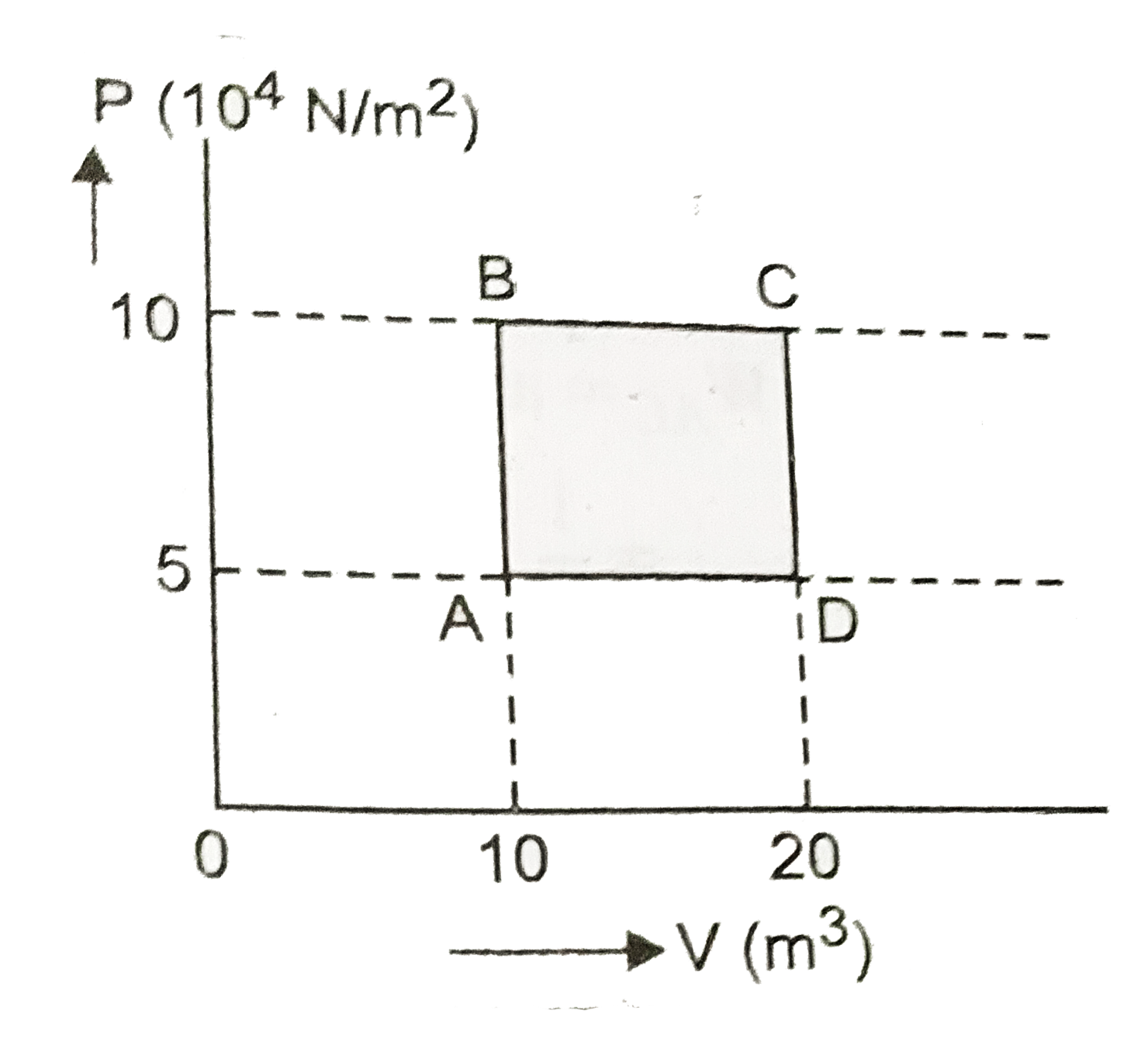 A sample of 2 kg of monoatomic helium (assumed ideal) is taken through the process ABC and another sample of 2 kg of the same gas is taken through the process ACD as shown in (figure). Given molecular mass of He = 4 and R = 8.3J mol e^(-1)K^(-1)   (i) What is the temperature of He in each of the states A, B, C and D?   (ii) How much is the heat involves in process , ABC and ADC?