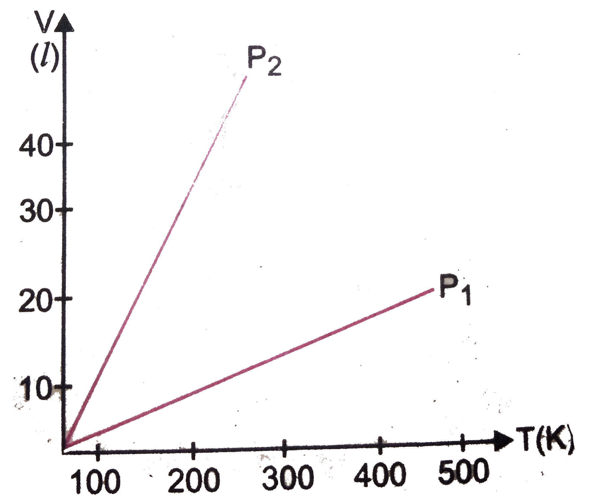 Volume versus temperature graphs for a given mass of an ideal gas are shown in Fig. at two different values of constant pressure. What can be inferred about relation between P(1) and P(2)?