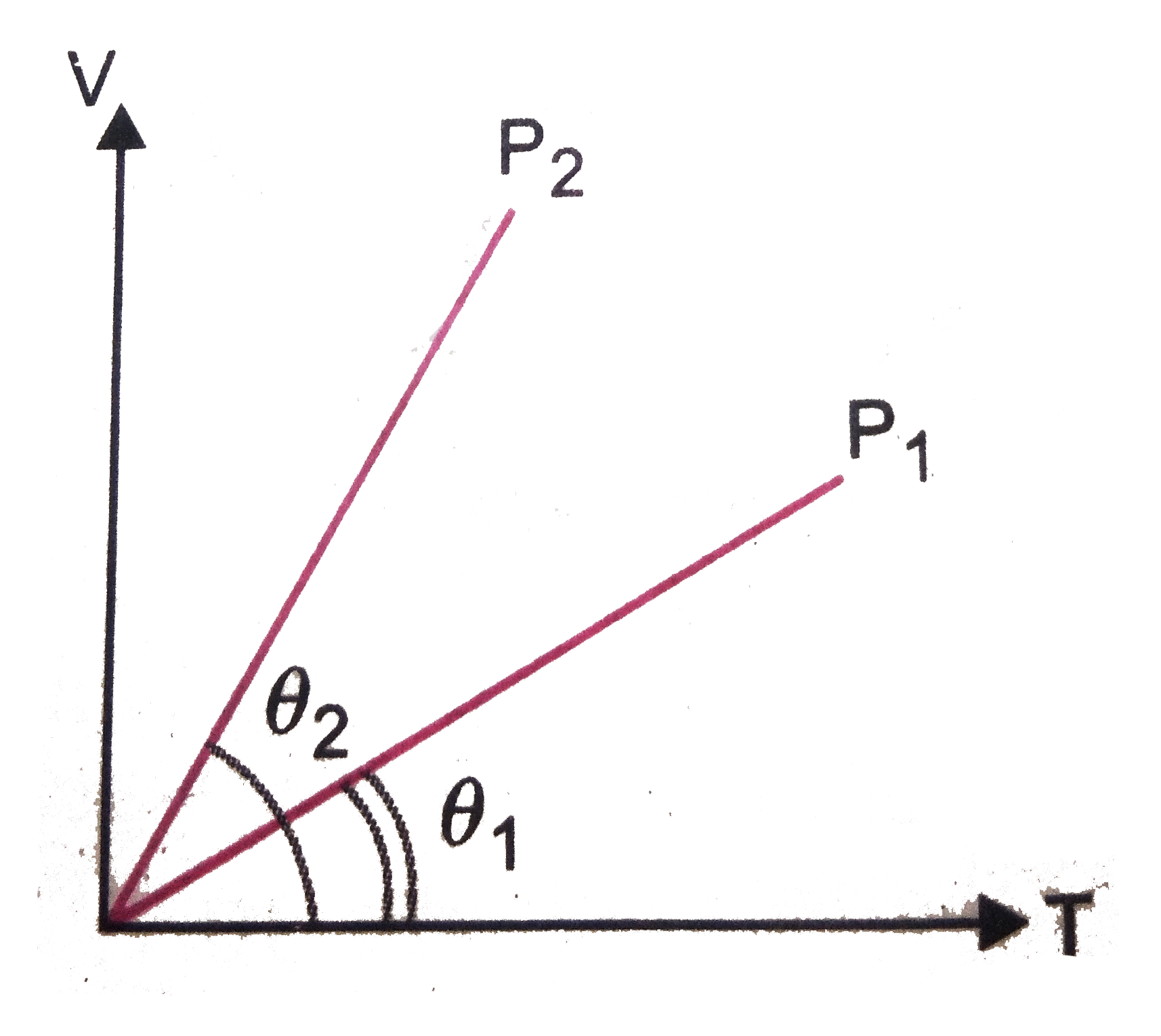 In the given (V-T) diagram, what is the relation between pressure P(1) and P(2) ?