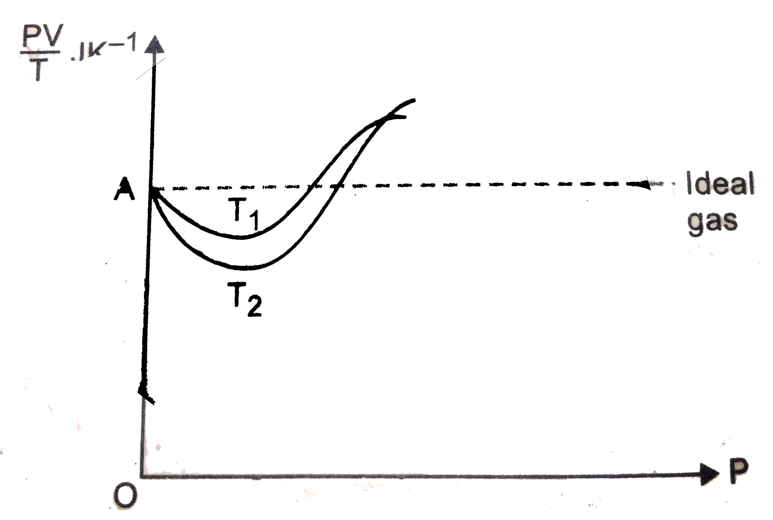 Given is the graph between (PV)/T and P for 1 gm of oxygen gas at two different temperatures T(1) and T(2) Fig. Given, density of oxygen = 1.427 kg m^(-3). The value of (PV)//(T) at the point A and the relation between T(1) and T(2) are respectively :