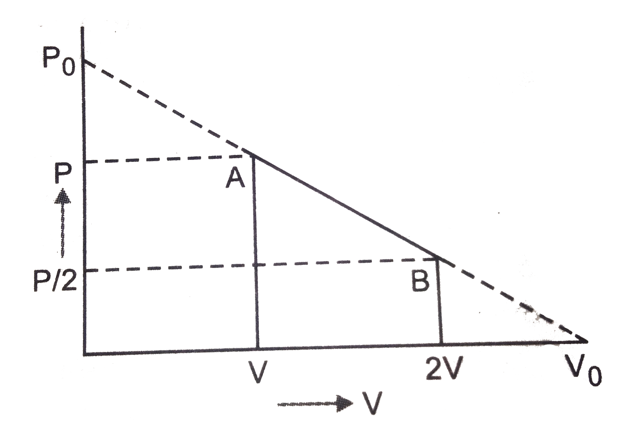 An ideal gas is taken from the state A (P, V) to the state B (P//2, 2 V) along a st. line path as shown in Fig. Select the correct statement from the following: