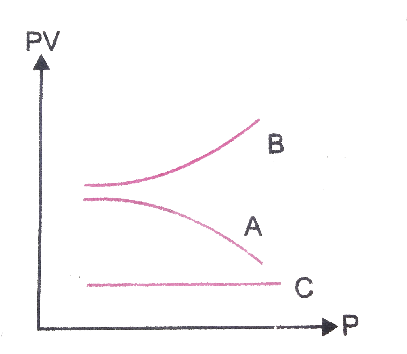 The given graph represent the variations of compressibility factor (z) =  pV/nRT versus p, - Sarthaks eConnect