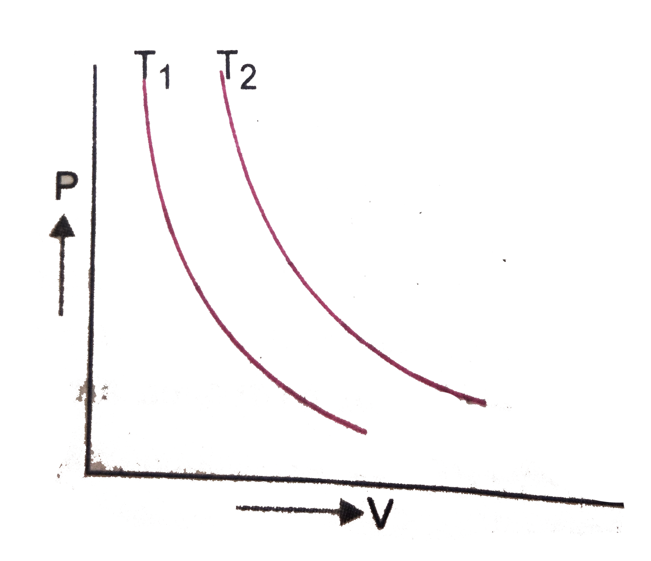 Isothermal curves for a given mass of gas are shown at two different temperture T(1) and T(2) in Fig. State whether T(1) gt T(2) or T(2)gt T(1). Justify your answer.