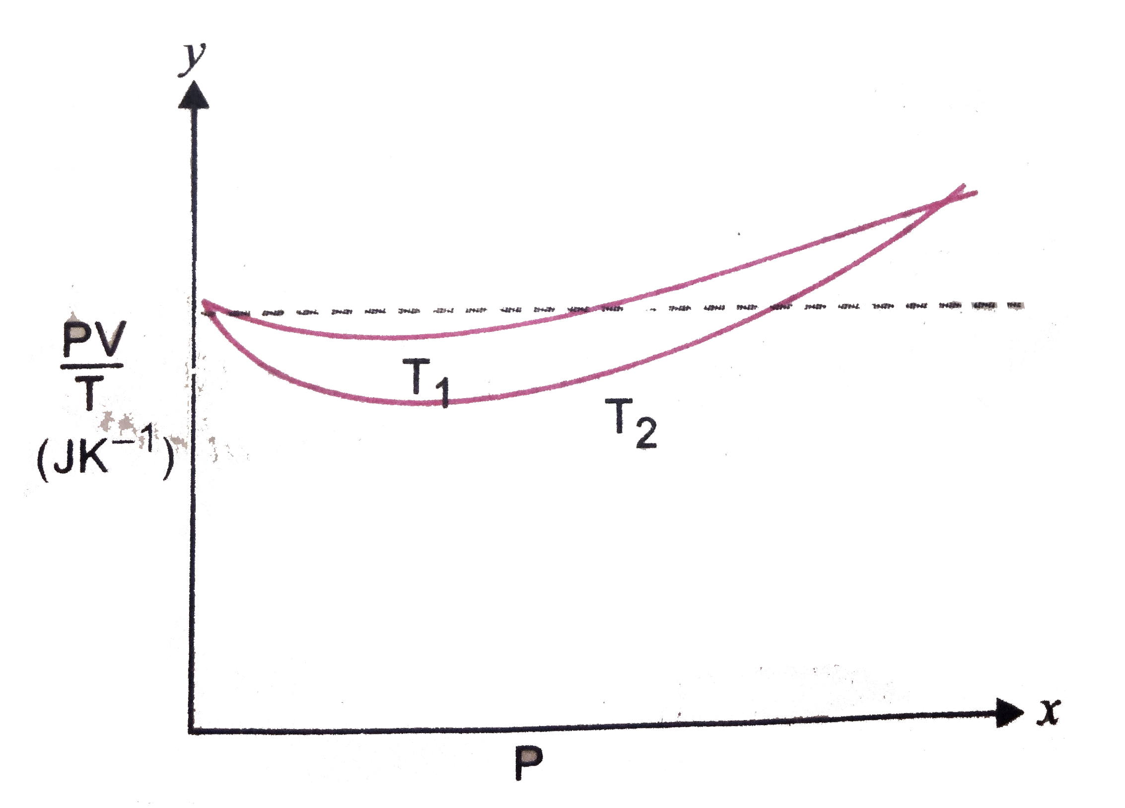 Figure Shows Plot Of PV T Versus P For Xx Kg Of Oxygen