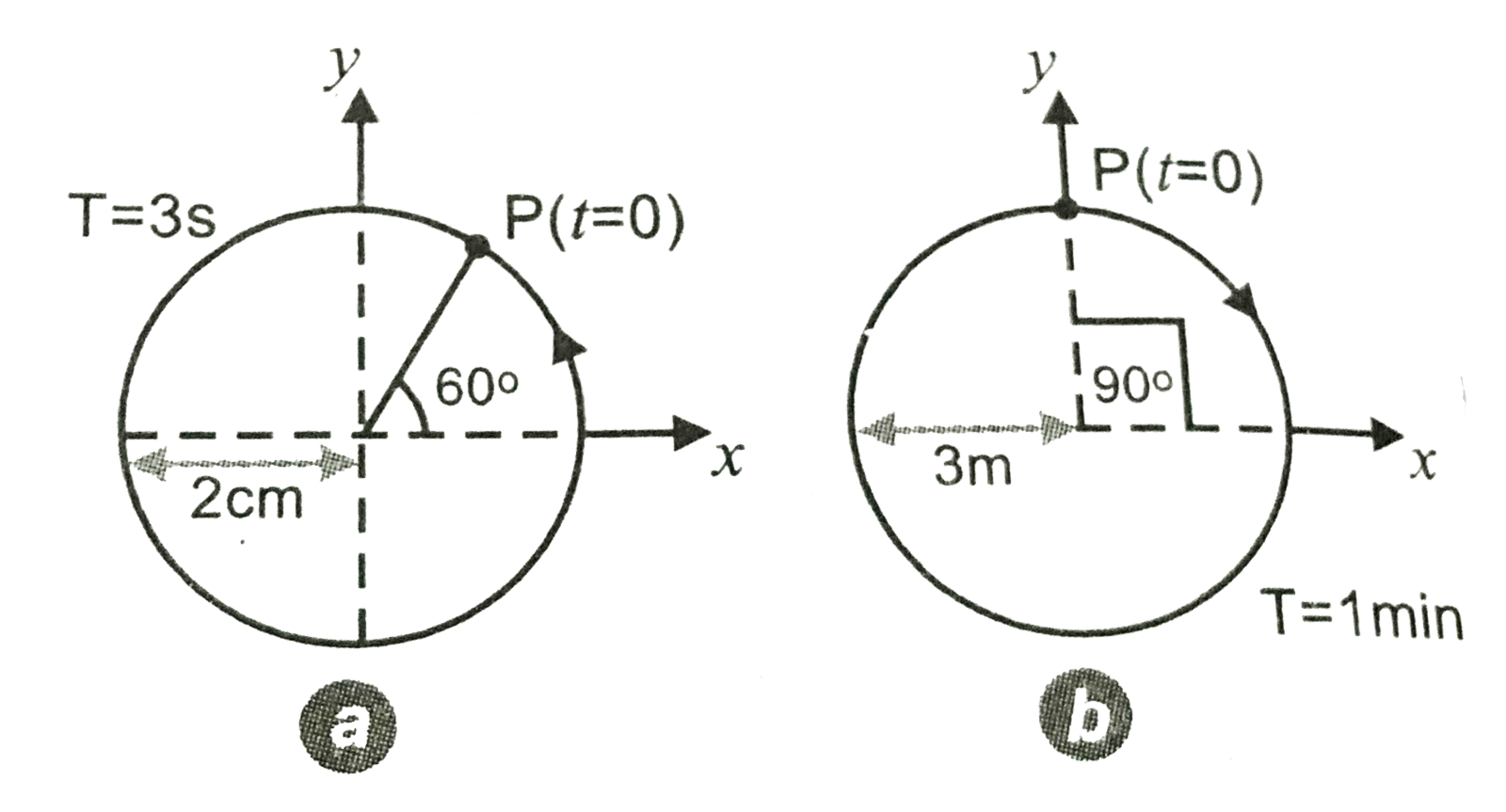 From the figure, obtain the  equation of simple harmonic motion of the y-projection of the radius vector of the revolving particle P in each case.