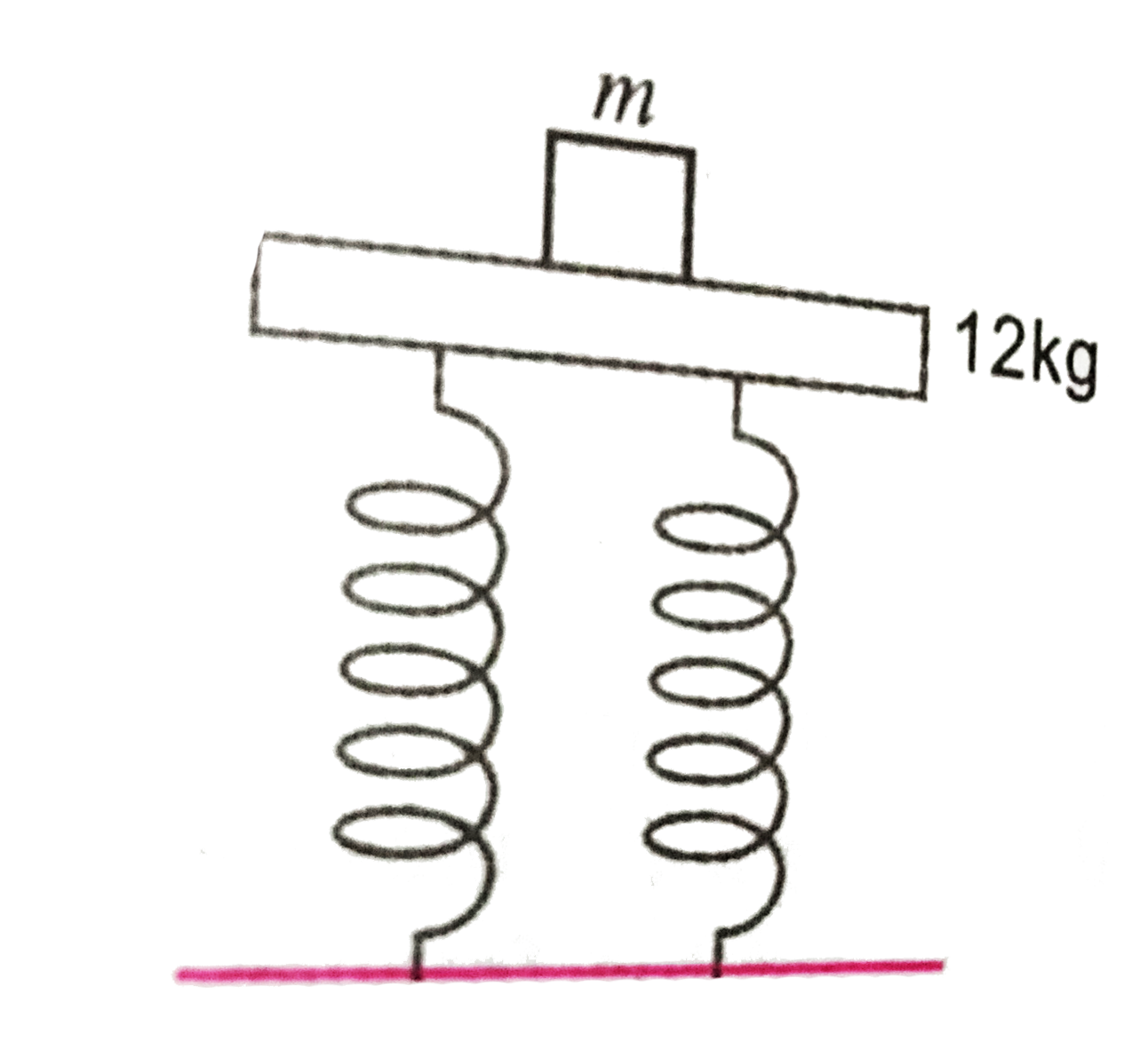 A tray of mass 12 kg is supported by two identical springs as shown in figure. When the tray is pressed down slightly and released, it executes SHM with a time period of 1.5s. What is the force constant of each spring?When a block of mass m is placed on the tray , the period of SHM changes to 3.0s. What is the mass of the block ?