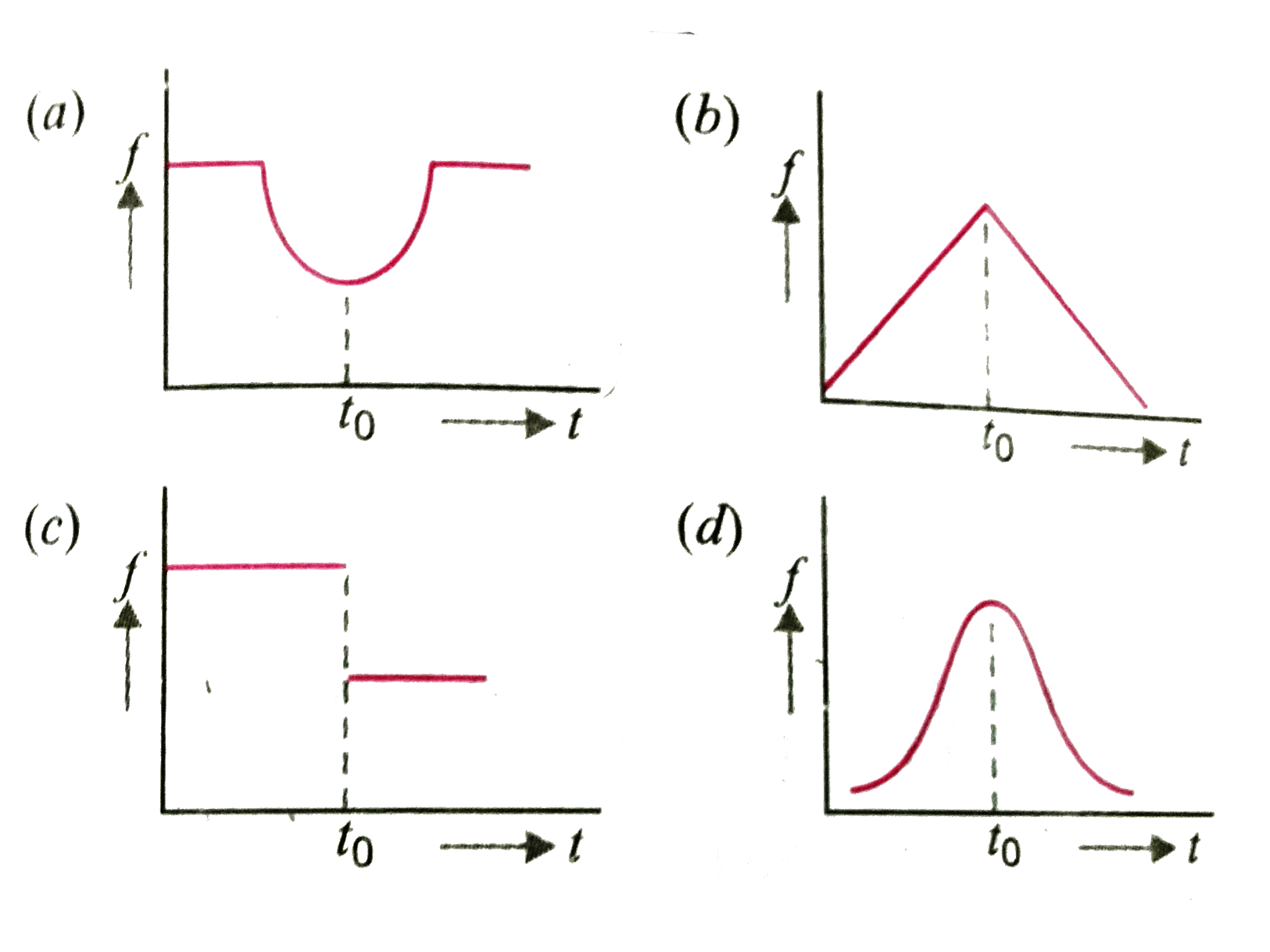 A man is standing on a railway platform listening to the whistle of an engine, that passes the man at constant speed without stopping. If the engine passes the man at time t(0), how does the frequency f of the whistle as head by the man changes with time ?