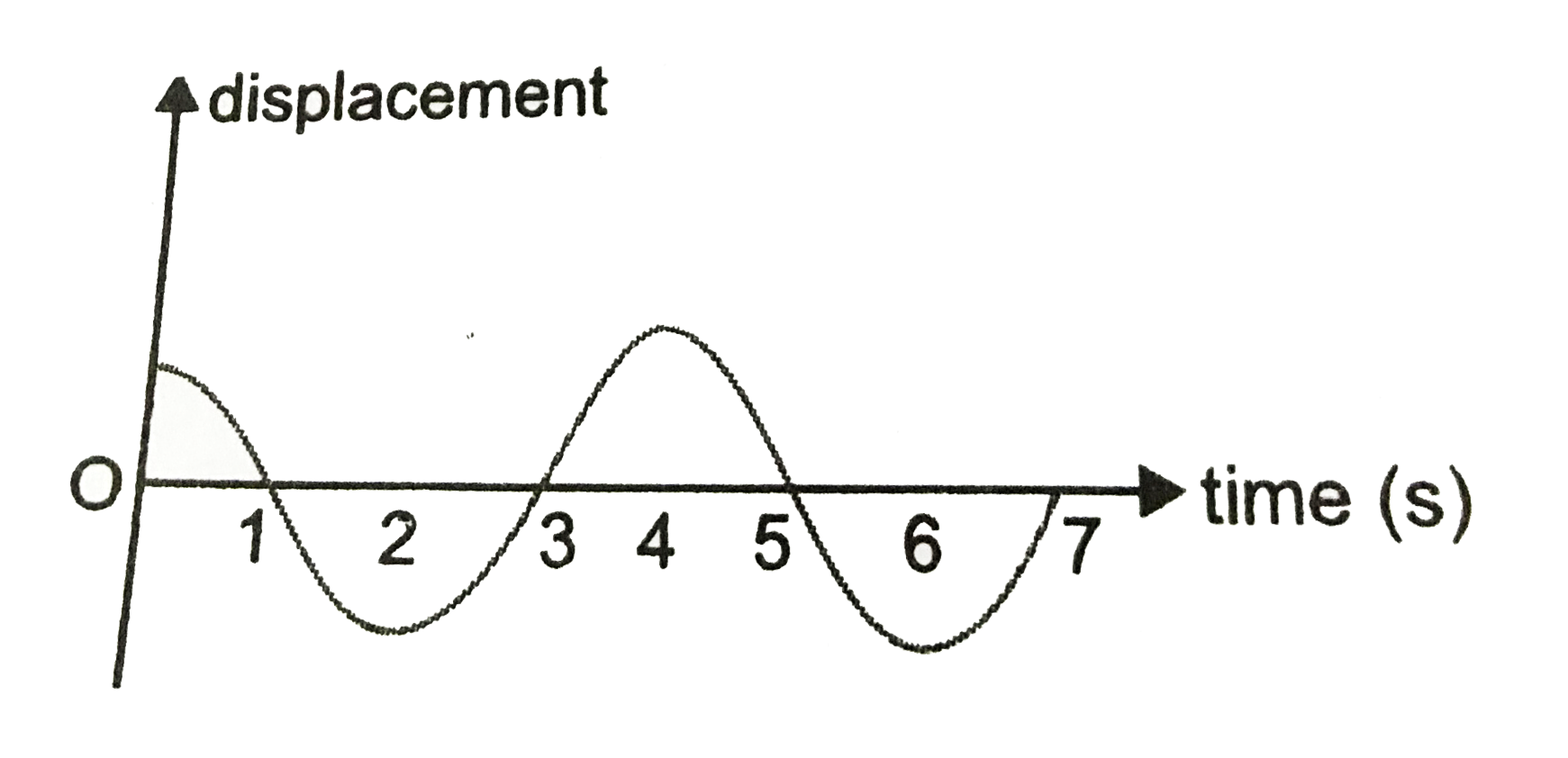 Displacement vs. time curve for a particle executing S.H.M. is shown in figure. Choose the correct statements