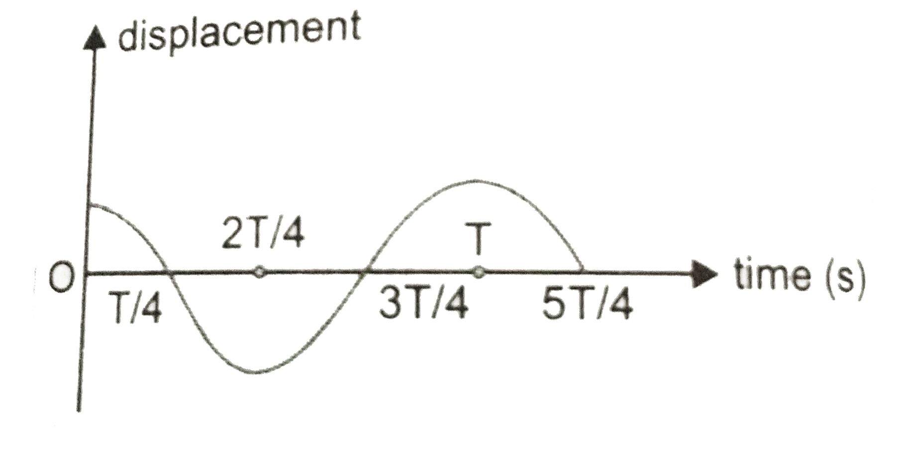 The displacement time graph of a particle executing S.H.M. is shown in figure. Which of the following statement is // are true ?