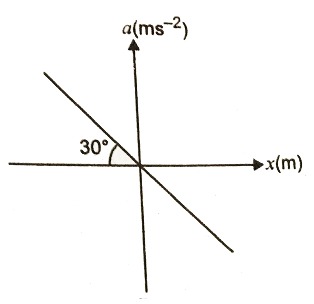 The acceleration versus displacement graph of a particle performing SHM is shown in figure. The time period of oscillation of particle in second is