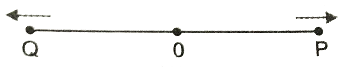 Two particles P and Q are executing SHM across same straight line whose equations are given as y(P)=Asin (omegat+phi(1)) and y(Q)=Acos (omegat+phi(2))   An observer, at t=0 observer  the particle P at a distance A//sqrt(2) moving to the right from mean position O while particle Q at (sqrt(3))/(2) A moving  to the left from mean position O as shown in figure. Then phi(2)-phi(1)(i n rad) ie equal to