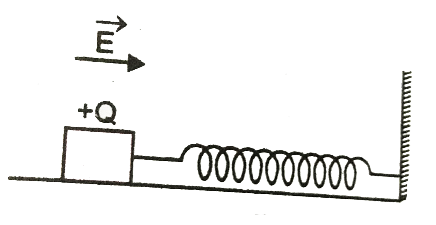 A wooden block performs SHM on a frictionless surface with frequency, v(0). The block carries a charge +Q on its surface. If now a uniform electric field vec (E) is switched on as shwon in figure., then the SHM of the block will be