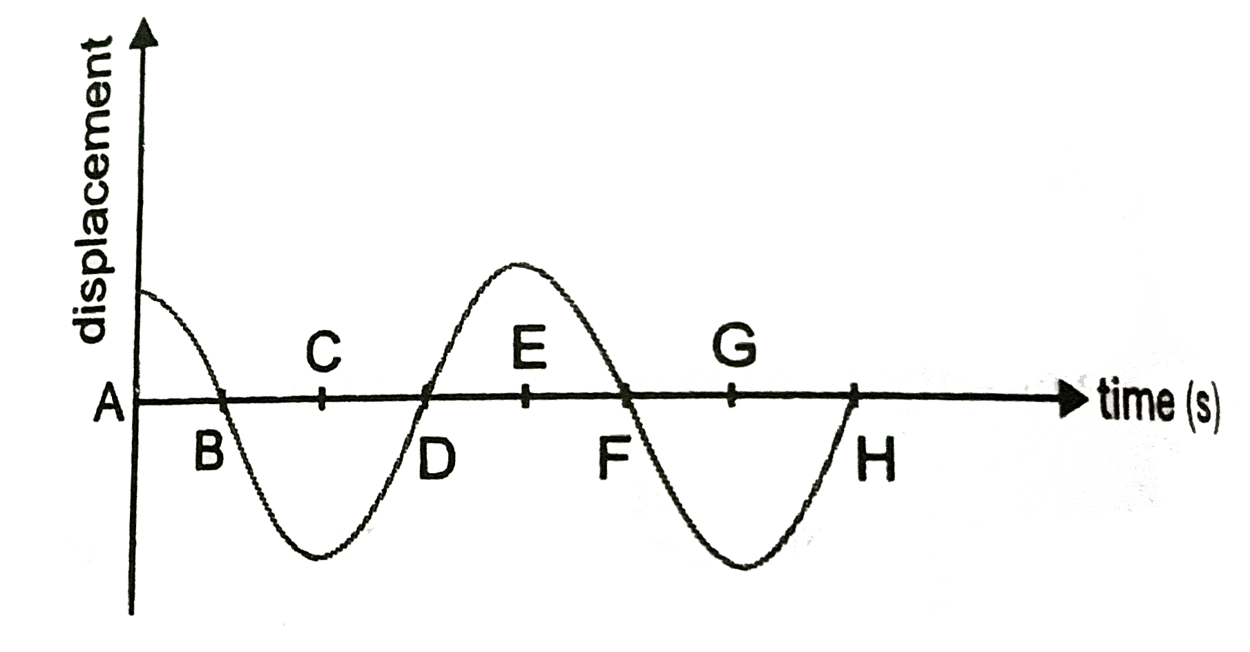 Displacement versus time curve for a particle executing S.H.M. is shown in figure .Identidy the points marked at which (i) velocity of the oscillator is zero, (ii) speed of the oscillator is maximum.