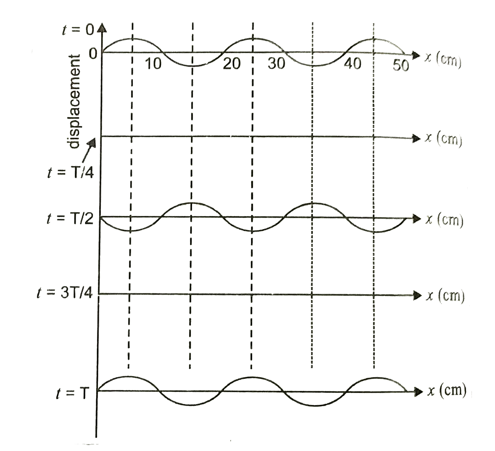 The wave pattern on a stretched string is shown in figure. Interpret what kind of wave this is and find its wavelength.
