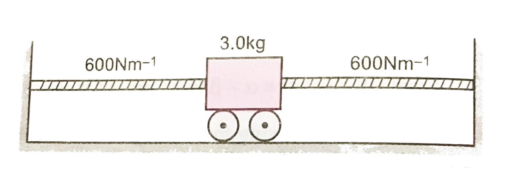 A trolley of mass 3.0 kg is connected to two identical rubber bands each of  force constant 600Nm^(-1) as shown in figure. If the trolley is displaced from an equilibrium position by 5.0 cm and released, what is the period of ensuing oscillations?