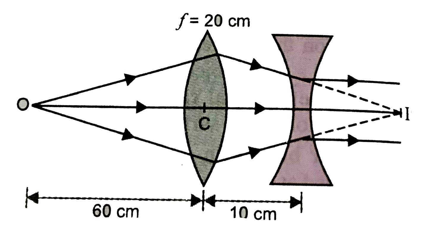 From the ray diagram shown in Fig. calculte the focal length of concave lens.   .