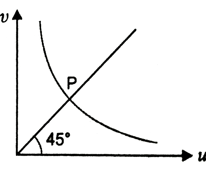The graph in Fig. shows plot of variation of v with change in u for a concave mirror. Points plotted above the point P on the curve are for values of v :   .