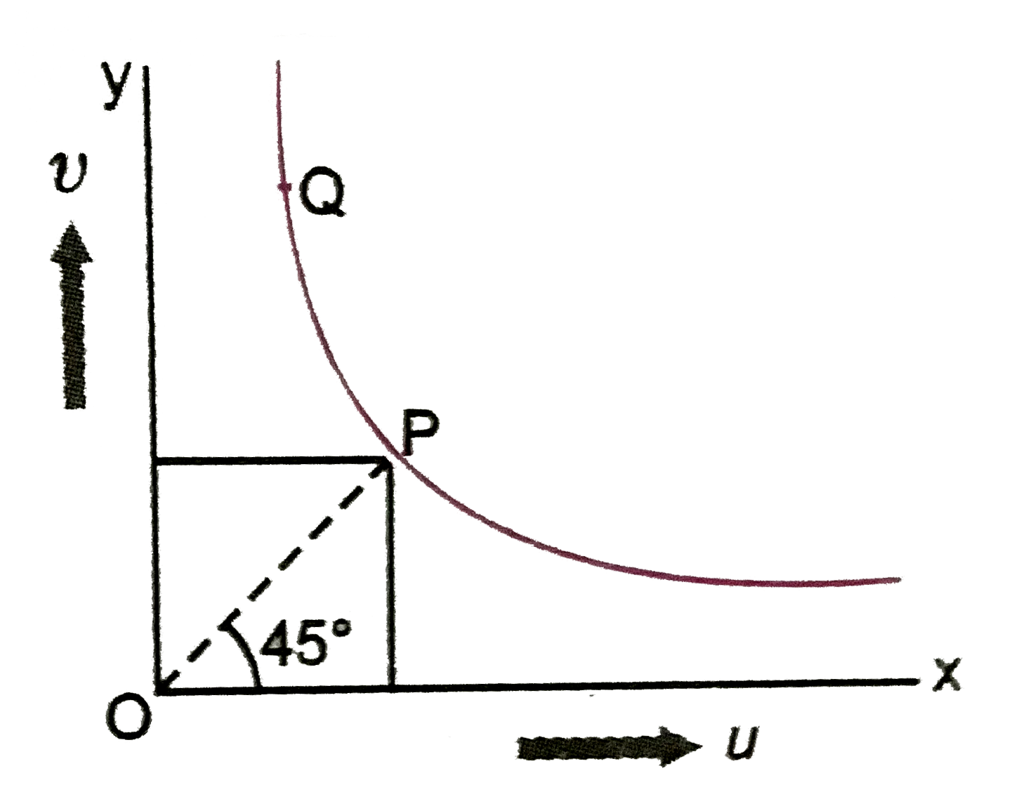 The Graph In Fig Shows Plot Of Variation Of V With Change In U