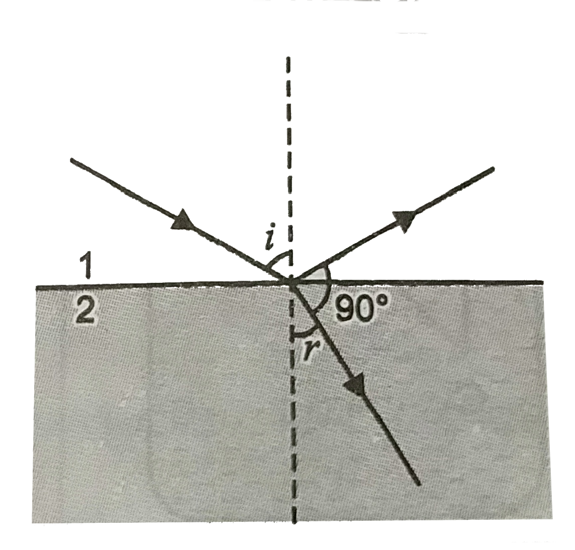 Light incident on a surface separating two media is partly reflected and party refracted as shown in Fig. Then :   .