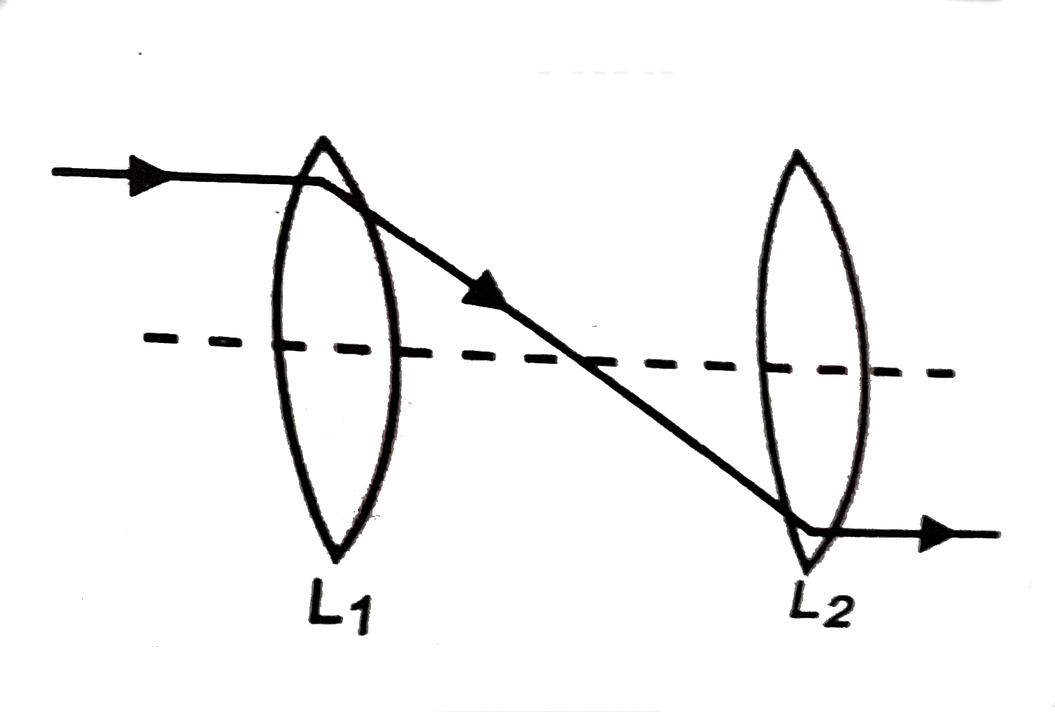 In Fig., there are two convex lenses L1 and L2 having focal lengths F1 and F2 respectively. The distance between L1 and L2 will be :   .
