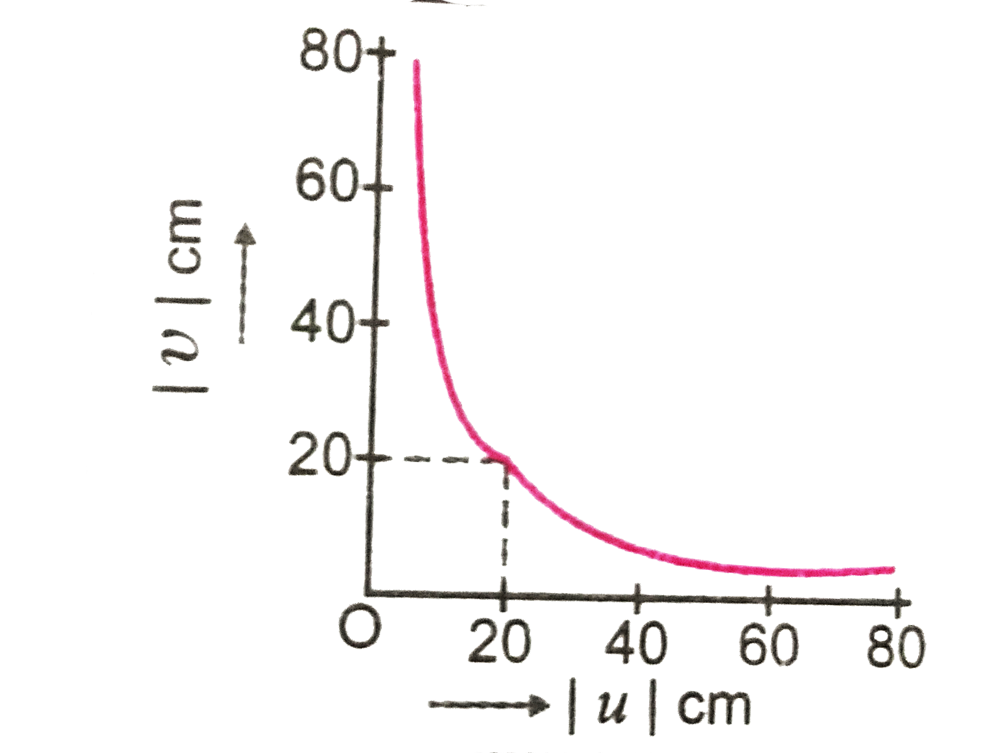 The graph in shows the variation of image distance (v) with object distance (u) in case of a lens. Find focal length of the lens. What is the nature of the lens, if image formed is real ?   .