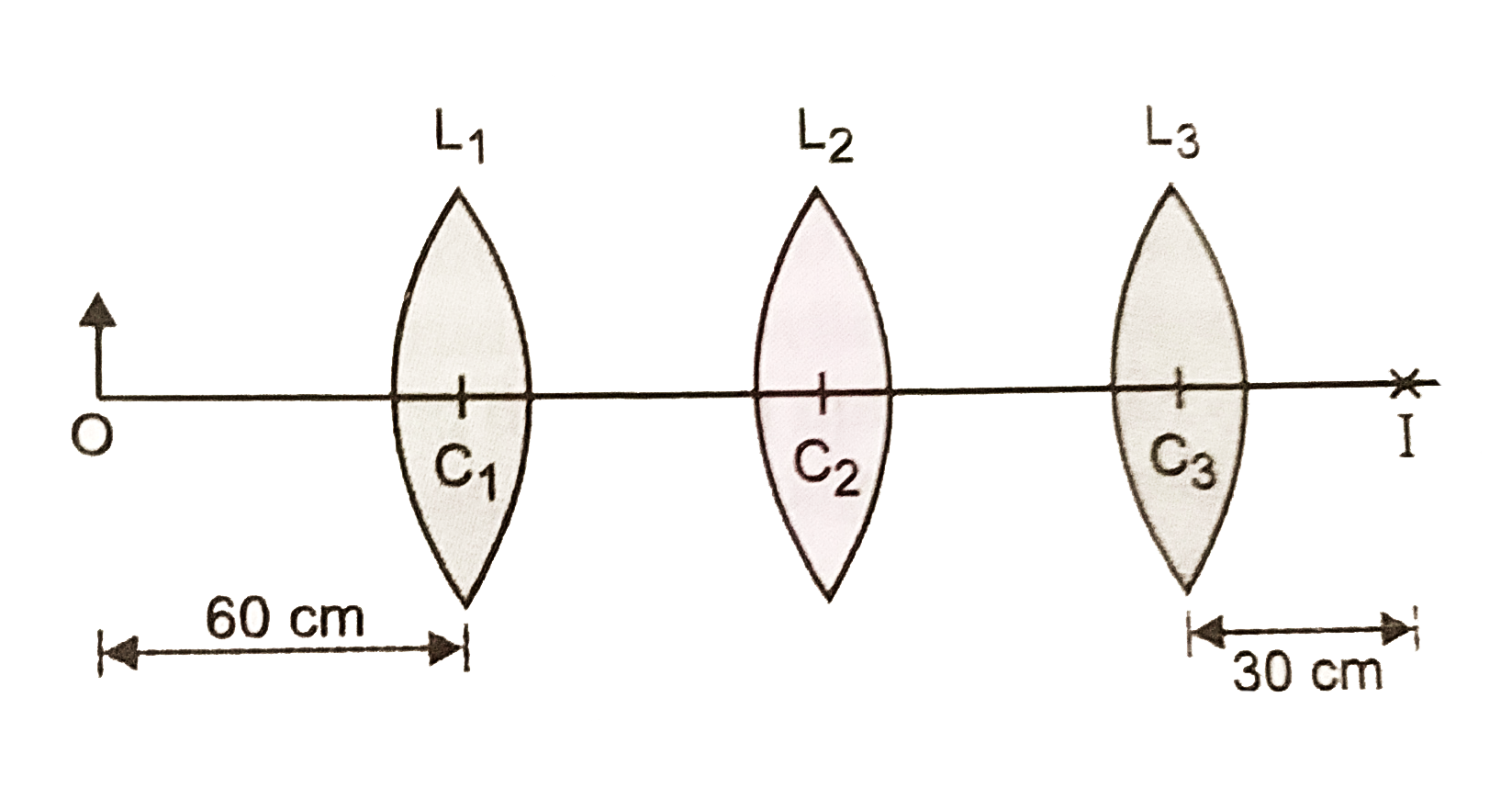 Three lenses L1,L2,L3 each of focal length 30 cm are placed co-axially as shown in (Fig. 11(b).57).   An object is held at 60 cm from the optic centre of lens L1. The final real image is formed at the focus of L3. Calculate separation between   (i) L1 and L3   (ii) L2 and L3 ?   .