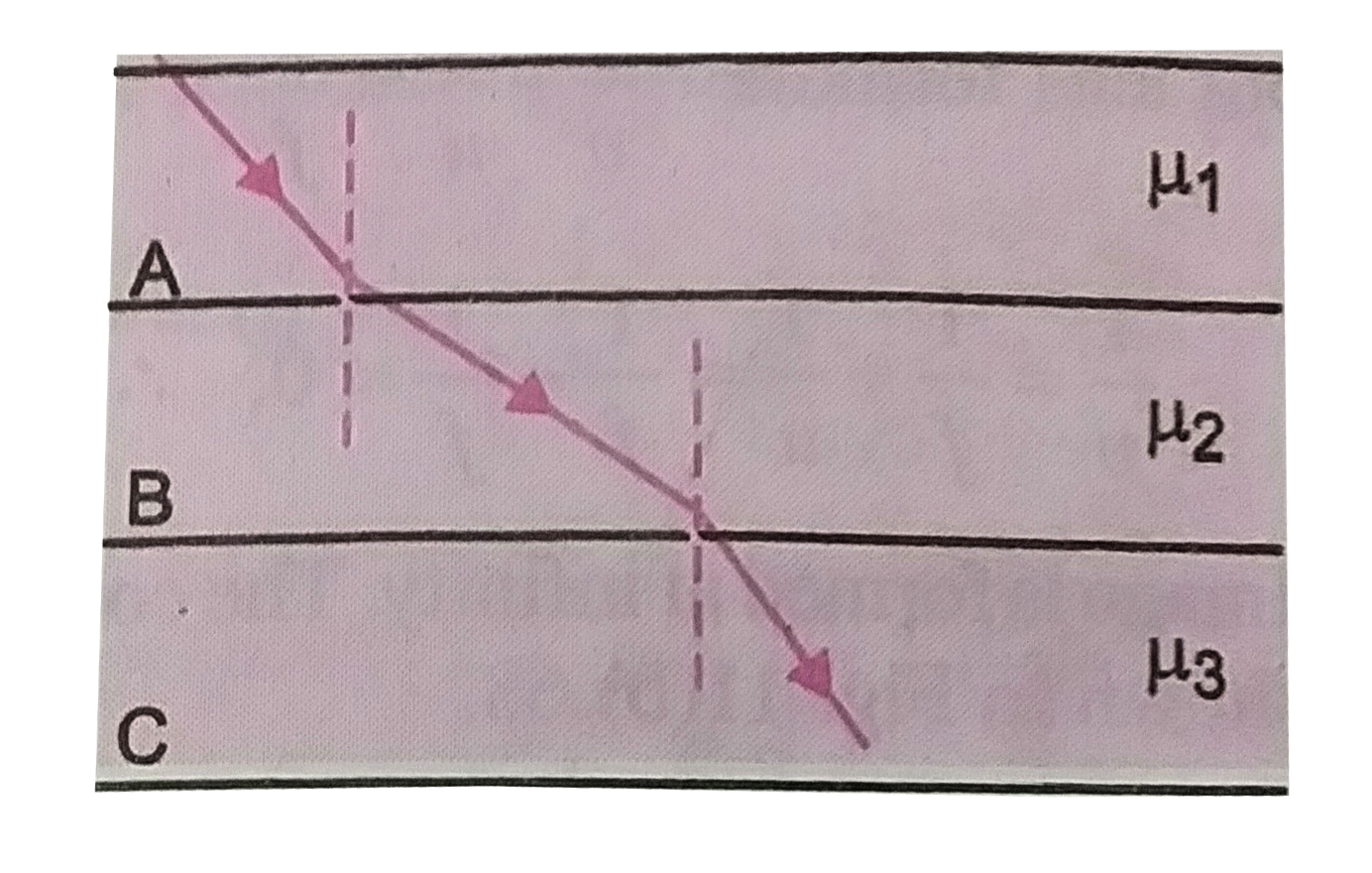 Path of ray of light passing through three liquids of refractive indices mu1,mu2,mu3 is as shown in Fig. Which liquid has the smallest index of refraction ?   .