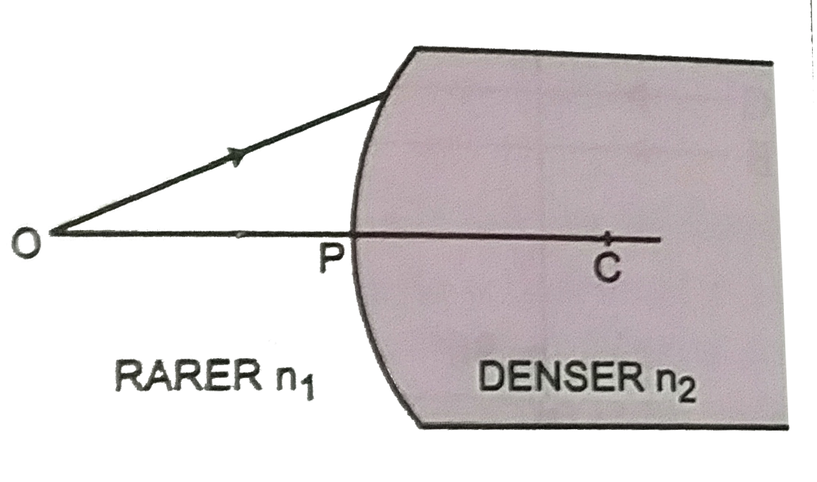 A spherical of radius of curvature R, separates a rarer and a denser medium as shown in Fig. Complete the path of the incident ray of light, showing the formation of a real image. Hence derive the relation connecting object distance u, image distance v, radius of curvature R and the refractive indices n1 and n2 of the two media. Briefly explain how the focal length of a convex lens changes with increase in wavelength of incident light.   .